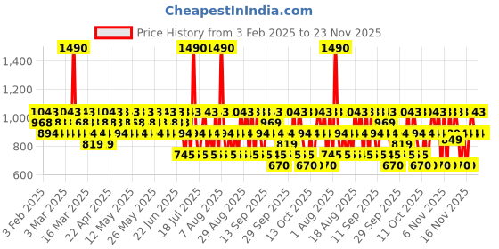 myntra.com Giordano Dream Spell Body Mist- 250 ml giordano Price History Graph from 3 Feb 2025 to 23 Nov 2025