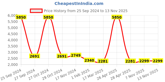 myntra.com GIORDANO Embellished Dial & Bracelet Style Straps Analogue Watch GZ-60054-11 giordano Price History Graph from 25 Sep 2024 to 11 Nov 2025