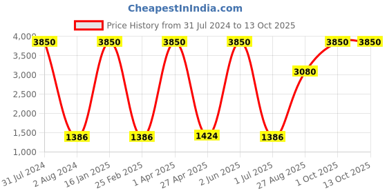 myntra.com GIORDANO Full Rim Aviator Sunglasses with Polarised & UV Protected Lens GA90297C03 giordano Price History Graph from 31 Jul 2024 to 12 Oct 2025