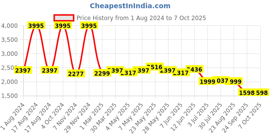 myntra.com GIORDANO Geometric Self Design Structured Quilted Satchel Bag giordano Price History Graph from 1 Aug 2024 to 7 Oct 2025