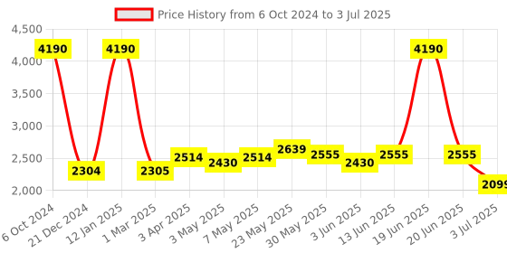 myntra.com GIORDANO Geometric Self Design Structured Quilted Satchel Bag giordano Price History Graph from 6 Oct 2024 to 3 Jul 2025