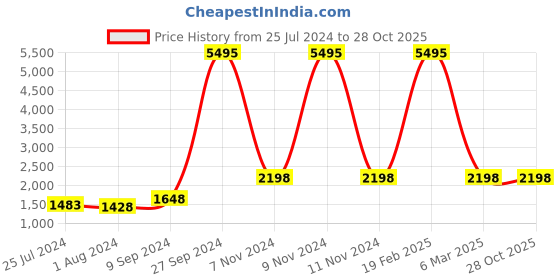 myntra.com GIORDANO Green Solid Handheld Bag giordano Price History Graph from 25 Jul 2024 to 27 Oct 2025