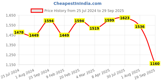 myntra.com GIORDANO Grey PU Structured Sling Bag giordano Price History Graph from 25 Jul 2024 to 29 Sep 2025