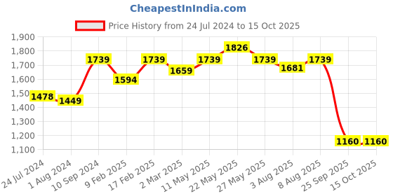 myntra.com GIORDANO Half Moon Shoulder Bag giordano Price History Graph from 24 Jul 2024 to 14 Oct 2025