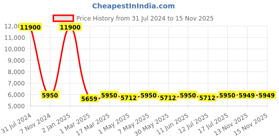 myntra.com GIORDANO Hard-Sided Cabin Trolley Suitcase giordano Price History Graph from 31 Jul 2024 to 15 Nov 2025