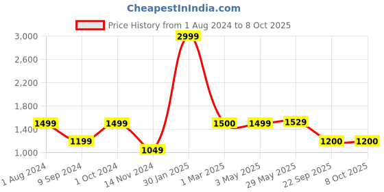 myntra.com GIORDANO Leather Textured Two Fold Wallet giordano Price History Graph from 1 Aug 2024 to 7 Oct 2025