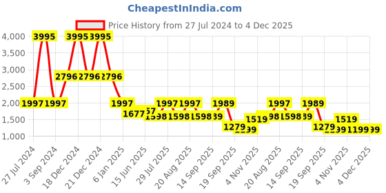 myntra.com GIORDANO Lightweight Padded Jacket giordano Price History Graph from 27 Jul 2024 to 4 Dec 2025
