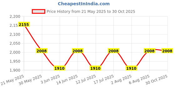 myntra.com GIORDANO Medium Casual Duffel Bag giordano Price History Graph from 21 May 2025 to 30 Oct 2025