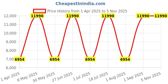 myntra.com GIORDANO Men Analogue Watch GD-1164-88 giordano Price History Graph from 1 Apr 2025 to 3 Nov 2025