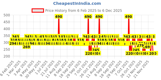 myntra.com GIORDANO Men Aqua Wave Deodorant Body Spray 200ml giordano Price History Graph from 6 Feb 2025 to 6 Dec 2025