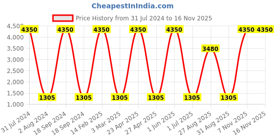 myntra.com GIORDANO Men Aviator Sunglasses with Polarised & UV Protected Lens GA90316C01 giordano Price History Graph from 31 Jul 2024 to 15 Nov 2025
