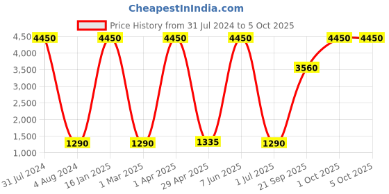 myntra.com GIORDANO Men Aviator Sunglasses with Polarised & UV Protected Lens GA90322C01 giordano Price History Graph from 31 Jul 2024 to 4 Oct 2025