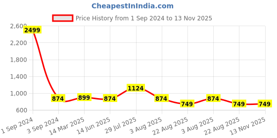 myntra.com GIORDANO Men Beige Smart Slim Fit Solid Regular Trousers giordano Price History Graph from 1 Sep 2024 to 13 Nov 2025