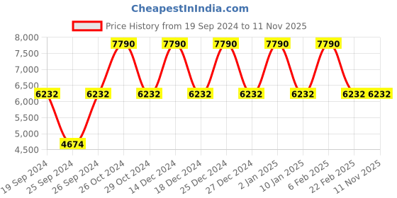 myntra.com GIORDANO Men Black Analogue Watch GD-1015-22 giordano Price History Graph from 19 Sep 2024 to 10 Nov 2025