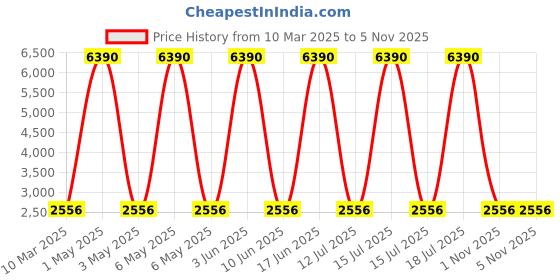 myntra.com GIORDANO Men Black Dial & Black Bracelet Style Straps Analogue Watch - GD4057-22-Black giordano Price History Graph from 10 Mar 2025 to 3 Nov 2025