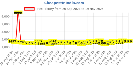 myntra.com GIORDANO Men Black Dial & Black Wrap Around Straps Analogue Watch GD-4064-44 giordano Price History Graph from 20 Sep 2024 to 19 Nov 2025