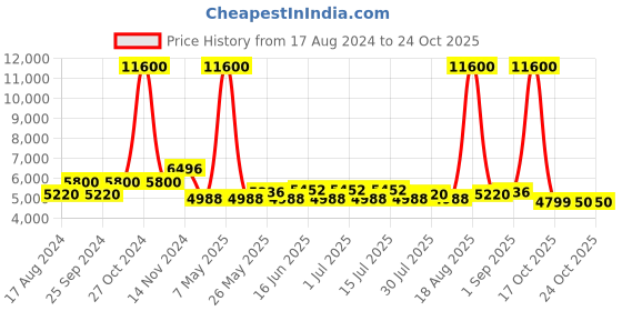 myntra.com GIORDANO Men Black Dial & Bracelet Style Straps Analogue Watch GZ-50036-33 giordano Price History Graph from 17 Aug 2024 to 23 Oct 2025