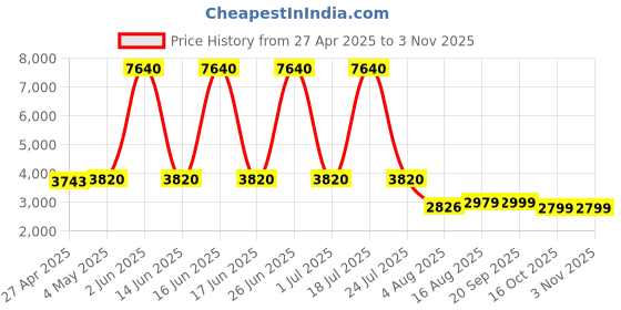 myntra.com GIORDANO Men Black Dial & Leather Straps Analogue Watch GZ-50022-03 giordano Price History Graph from 27 Apr 2025 to 2 Nov 2025