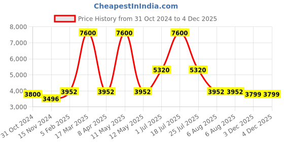 myntra.com GIORDANO Men Black Dial & Silver Toned Bracelet Style Straps Analogue Watch GD-50005-11 giordano Price History Graph from 31 Oct 2024 to 4 Dec 2025
