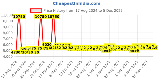myntra.com GIORDANO Men Black Dial & Textured Straps Analogue Watch GZ-50039-22 giordano Price History Graph from 17 Aug 2024 to 5 Dec 2025