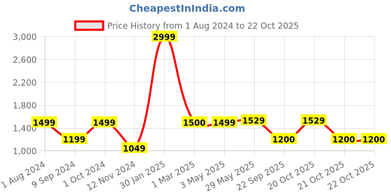 myntra.com GIORDANO Men Black Leather RFID Blocking Two Fold Wallet giordano Price History Graph from 1 Aug 2024 to 22 Oct 2025