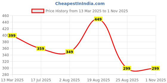 myntra.com GIORDANO Men Black Printed Slim Fit Cotton T-shirt giordano Price History Graph from 13 Mar 2025 to 31 Oct 2025