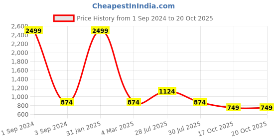 myntra.com GIORDANO Men Black Smart Slim Fit Solid Regular Trousers giordano Price History Graph from 1 Sep 2024 to 19 Oct 2025
