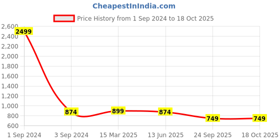 myntra.com GIORDANO Men Black Smart Slim Fit Solid Regular Trousers giordano Price History Graph from 1 Sep 2024 to 18 Oct 2025