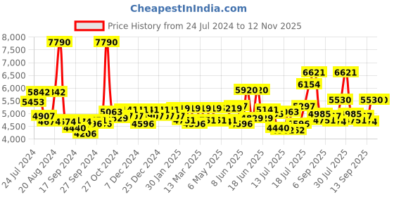 myntra.com GIORDANO Men Blue Analogue Watch 1967-02 giordano Price History Graph from 24 Jul 2024 to 12 Nov 2025
