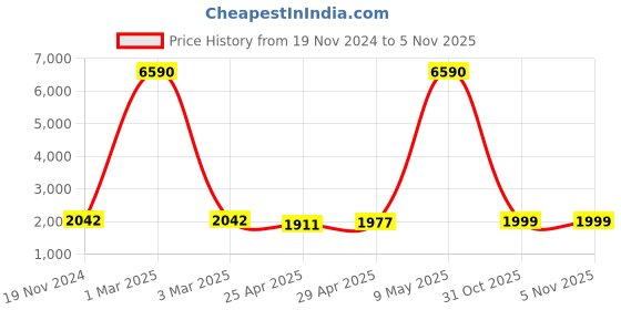 myntra.com GIORDANO Men Blue Dial & Silver Toned Bracelet Style Straps Watch - GD4056-33-Blue giordano Price History Graph from 19 Nov 2024 to 3 Nov 2025
