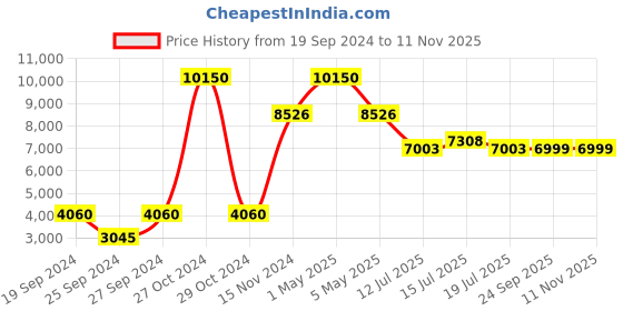 myntra.com GIORDANO Men Blue Dial Watch 1765-02 giordano Price History Graph from 19 Sep 2024 to 10 Nov 2025