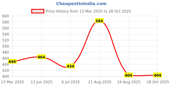 myntra.com GIORDANO Men Blue Printed Slim Fit T-shirt giordano Price History Graph from 13 Mar 2025 to 27 Oct 2025