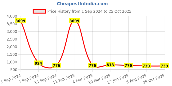 myntra.com GIORDANO Men Blue Slim Fit Heavy Fade Stretchable Jeans giordano Price History Graph from 1 Sep 2024 to 24 Oct 2025