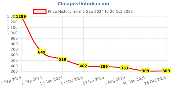 myntra.com GIORDANO Men Blue Slim Fit T-shirt giordano Price History Graph from 1 Sep 2024 to 26 Oct 2025