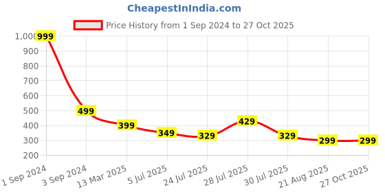 myntra.com GIORDANO Men Blue Typography Printed Slim Fit T-shirt giordano Price History Graph from 1 Sep 2024 to 26 Oct 2025