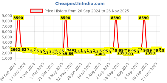 myntra.com GIORDANO Men Bracelet Style Straps Analogue Watch A1051-33 giordano Price History Graph from 26 Sep 2024 to 26 Nov 2025