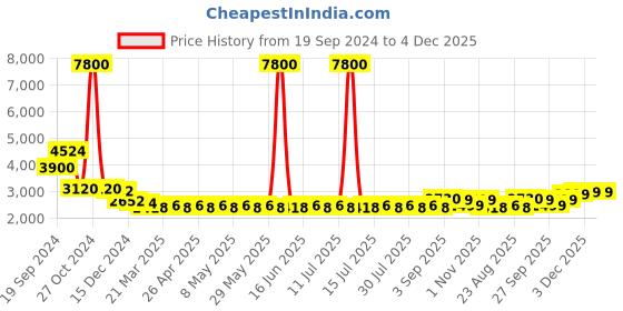 myntra.com GIORDANO Men Bracelet Style Straps Analogue Watch GZ-50057-22 giordano Price History Graph from 19 Sep 2024 to 4 Dec 2025