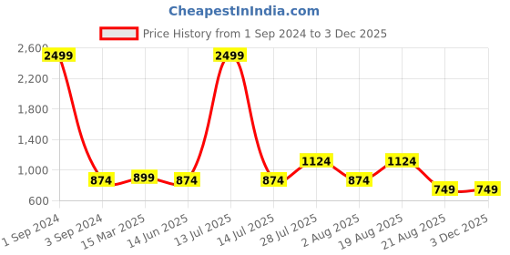 myntra.com GIORDANO Men Brown Slim Fit Solid Regular Trousers giordano Price History Graph from 1 Sep 2024 to 2 Dec 2025