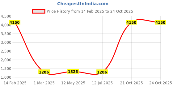 myntra.com GIORDANO Men Cateye Sunglasses with Polarised & UV Protected Lens GA90312C07 giordano Price History Graph from 14 Feb 2025 to 21 Oct 2025