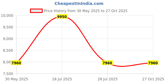 myntra.com GIORDANO Men Charcoal Grey Analogue Watch 1868-05 giordano Price History Graph from 30 May 2025 to 27 Oct 2025