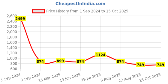 myntra.com GIORDANO Men Charcoal Slim Fit Solid Regular Trousers giordano Price History Graph from 1 Sep 2024 to 15 Oct 2025