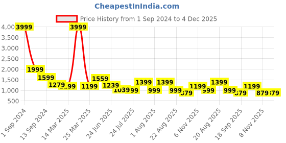 myntra.com GIORDANO Men Classic Slim Fit Light Fade Cotton Jeans giordano Price History Graph from 1 Sep 2024 to 4 Dec 2025