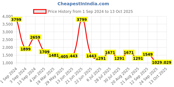 myntra.com GIORDANO Men Clean Look Light Fade Stretchable Jeans giordano Price History Graph from 1 Sep 2024 to 13 Oct 2025