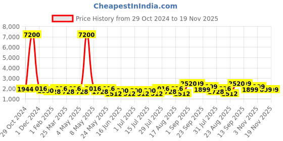 myntra.com GIORDANO Men Dial & Bracelet Style Straps Analogue Motion Powered Watch GZ-50108-22 giordano Price History Graph from 29 Oct 2024 to 19 Nov 2025