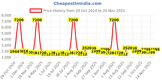 myntra.com GIORDANO Men Dial & Bracelet Style Straps Analogue Motion Powered Watch GZ-50111-11 giordano Price History Graph from 29 Oct 2024 to 20 Nov 2025
