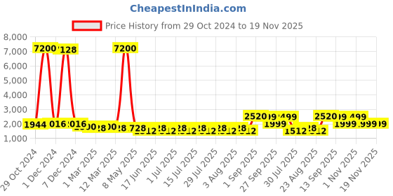 myntra.com GIORDANO Men Dial & Bracelet Style Straps Analogue Motion Powered Watch GZ-50111-22 giordano Price History Graph from 29 Oct 2024 to 19 Nov 2025