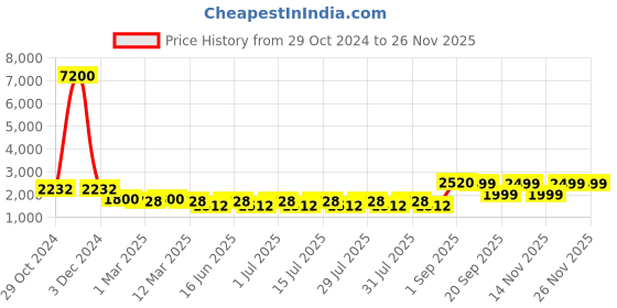 myntra.com GIORDANO Men Dial & Bracelet Style Straps Analogue Motion Powered Watch GZ-50111-44 giordano Price History Graph from 29 Oct 2024 to 24 Nov 2025