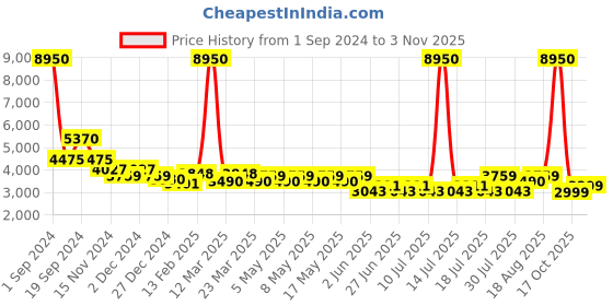 myntra.com GIORDANO Men Dial & Bracelet Style Straps Analogue Watch GZ-50005-33 giordano Price History Graph from 1 Sep 2024 to 3 Nov 2025