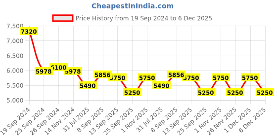 myntra.com GIORDANO Men Dial & Bracelet Style Straps Analogue Watch GZ-50026-44 giordano Price History Graph from 19 Sep 2024 to 6 Dec 2025