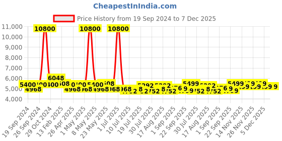 myntra.com GIORDANO Men Dial & Bracelet Style Straps Analogue Watch GZ-50032-33 giordano Price History Graph from 19 Sep 2024 to 7 Dec 2025